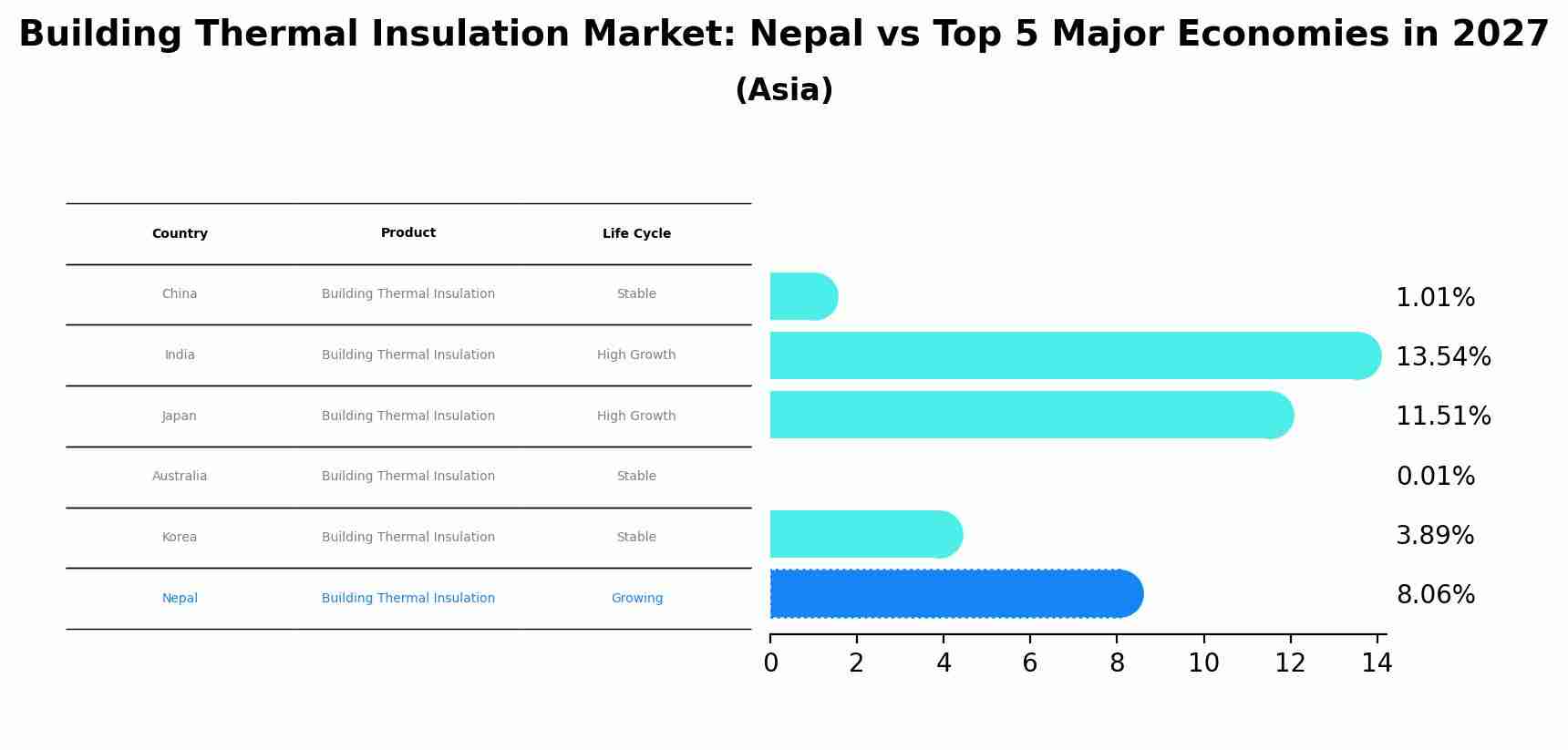 Building Thermal Insulation Market: Nepal vs Top 5 Major Economies in 2027 (Asia)