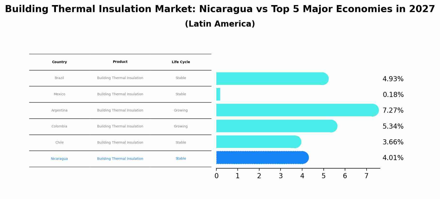 Building Thermal Insulation Market: Nicaragua vs Top 5 Major Economies in 2027 (Latin America)