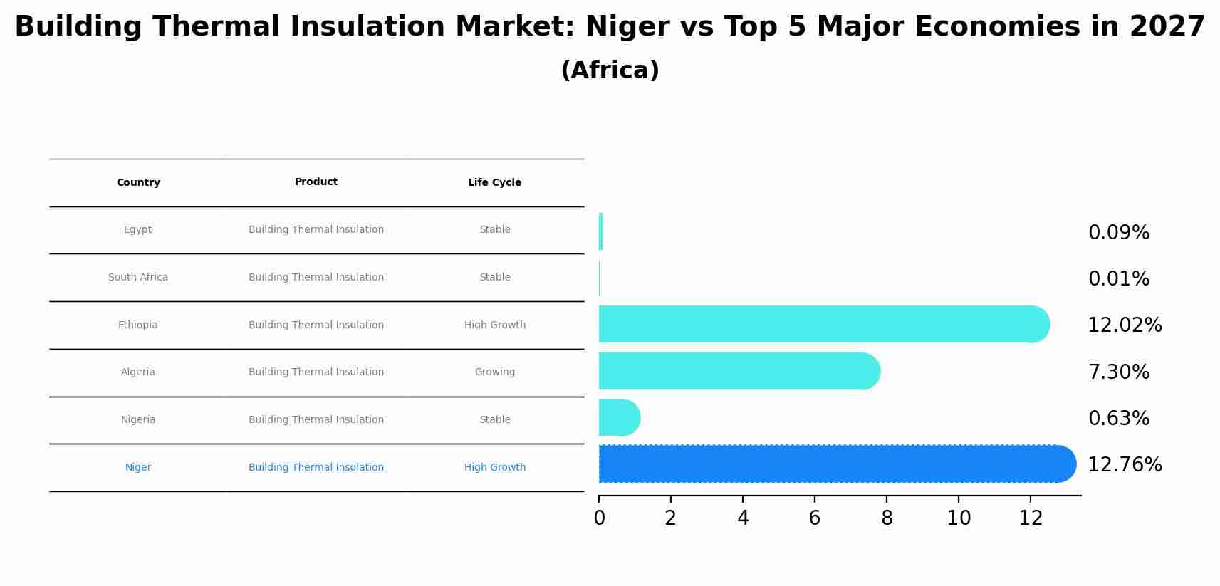 Building Thermal Insulation Market: Niger vs Top 5 Major Economies in 2027 (Africa)