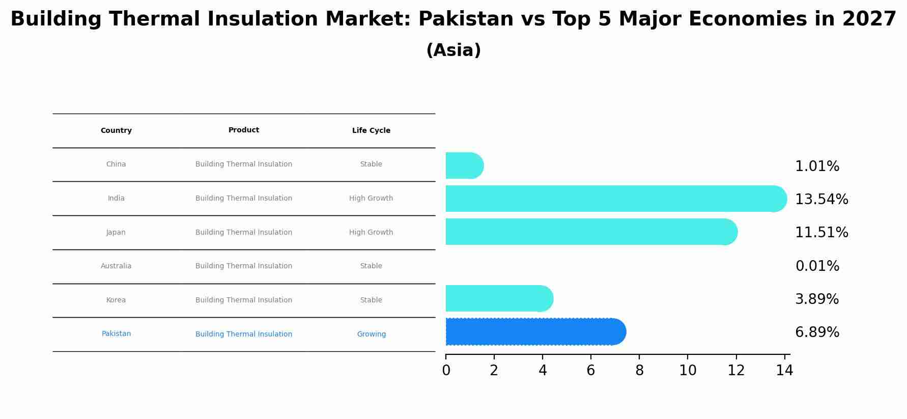 Building Thermal Insulation Market: Pakistan vs Top 5 Major Economies in 2027 (Asia)