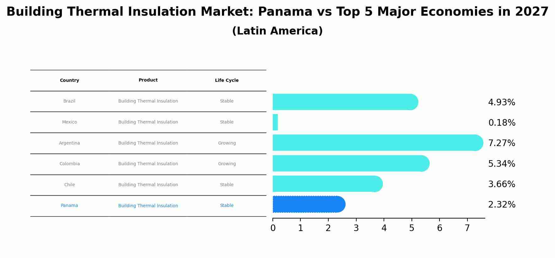 Building Thermal Insulation Market: Panama vs Top 5 Major Economies in 2027 (Latin America)