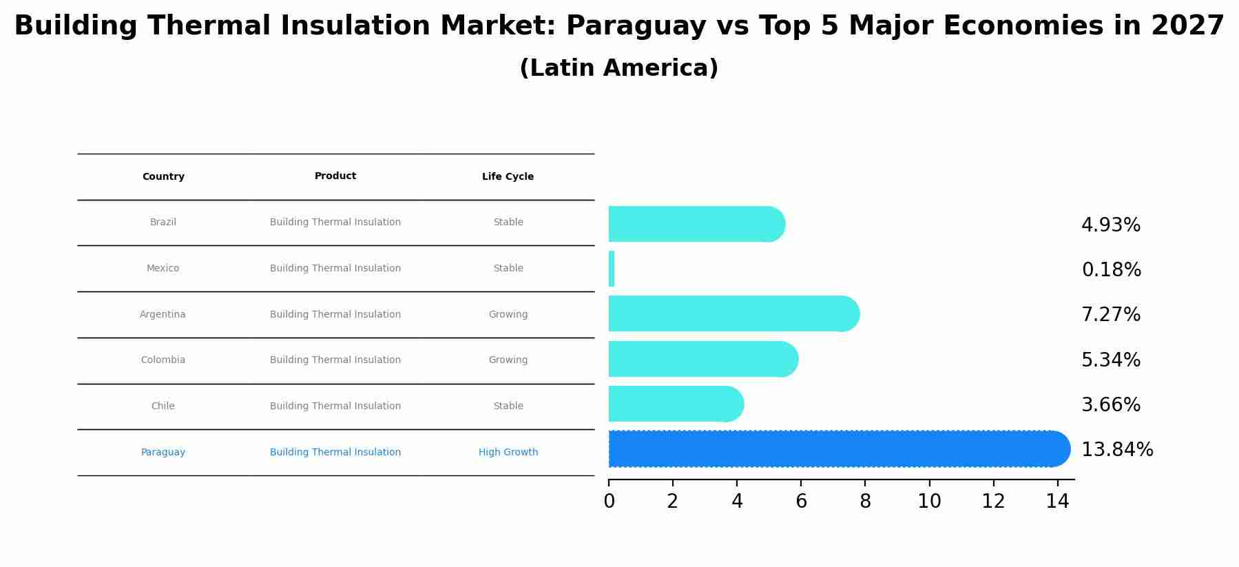 Building Thermal Insulation Market: Paraguay vs Top 5 Major Economies in 2027 (Latin America)