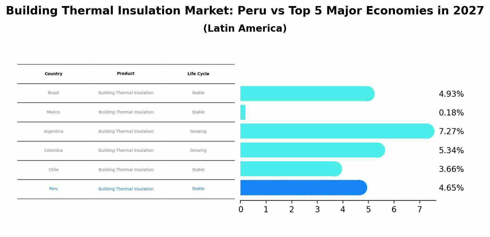 Building Thermal Insulation Market: Peru vs Top 5 Major Economies in 2027 (Latin America)