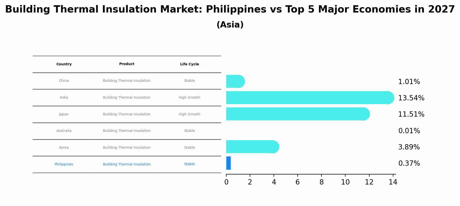 Building Thermal Insulation Market: Philippines vs Top 5 Major Economies in 2027 (Asia)