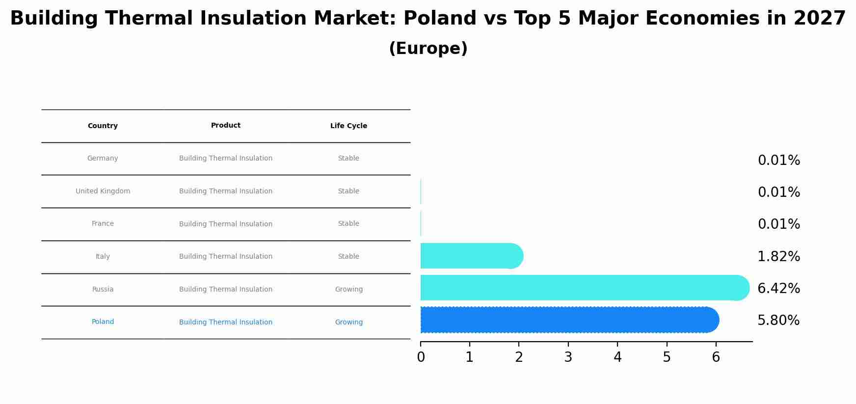 Building Thermal Insulation Market: Poland vs Top 5 Major Economies in 2027 (Europe)