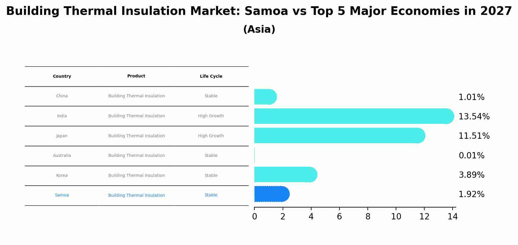 Building Thermal Insulation Market: Samoa vs Top 5 Major Economies in 2027 (Asia)