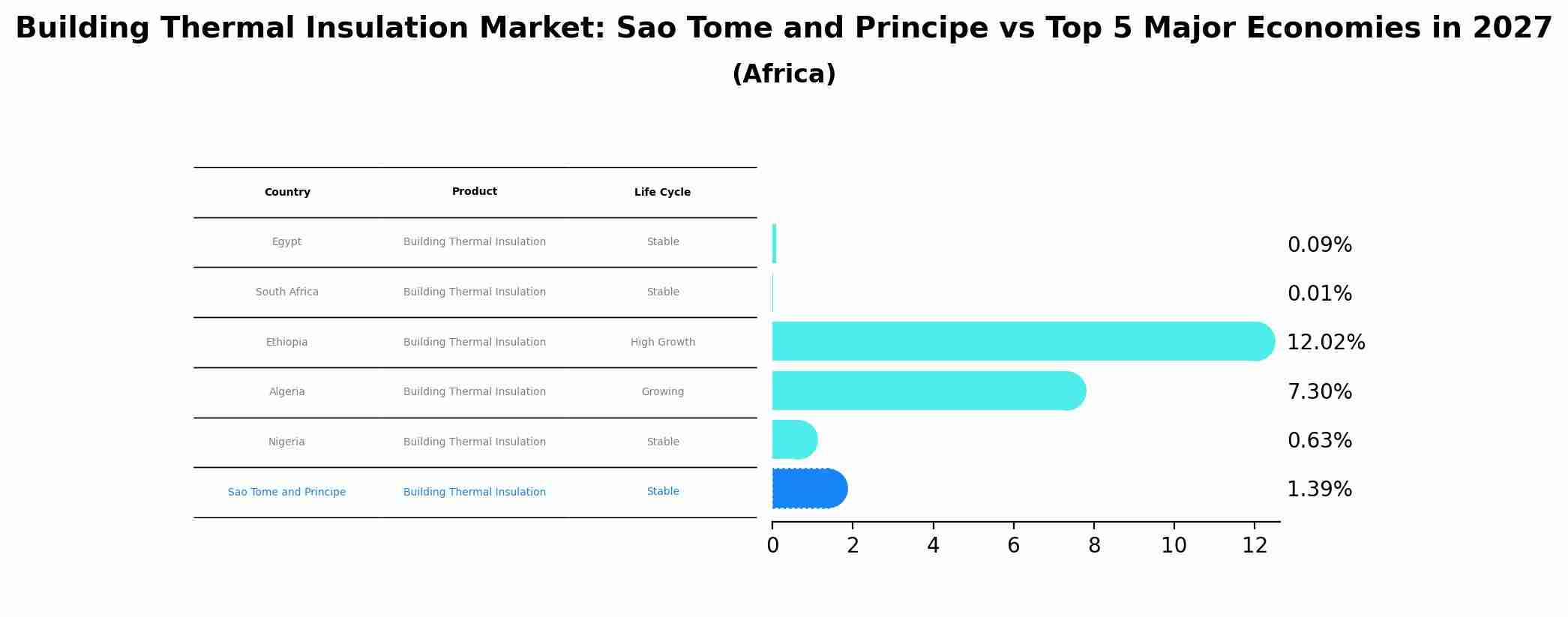 Building Thermal Insulation Market: Sao Tome and Principe vs Top 5 Major Economies in 2027 (Africa)