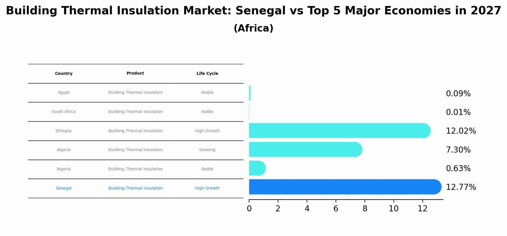Building Thermal Insulation Market: Senegal vs Top 5 Major Economies in 2027 (Africa)