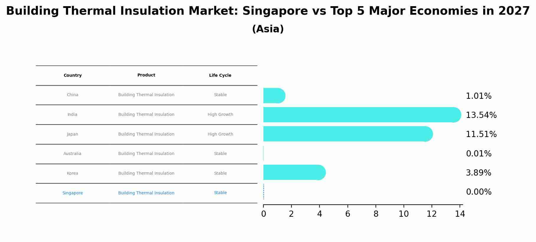 Building Thermal Insulation Market: Singapore vs Top 5 Major Economies in 2027 (Asia)