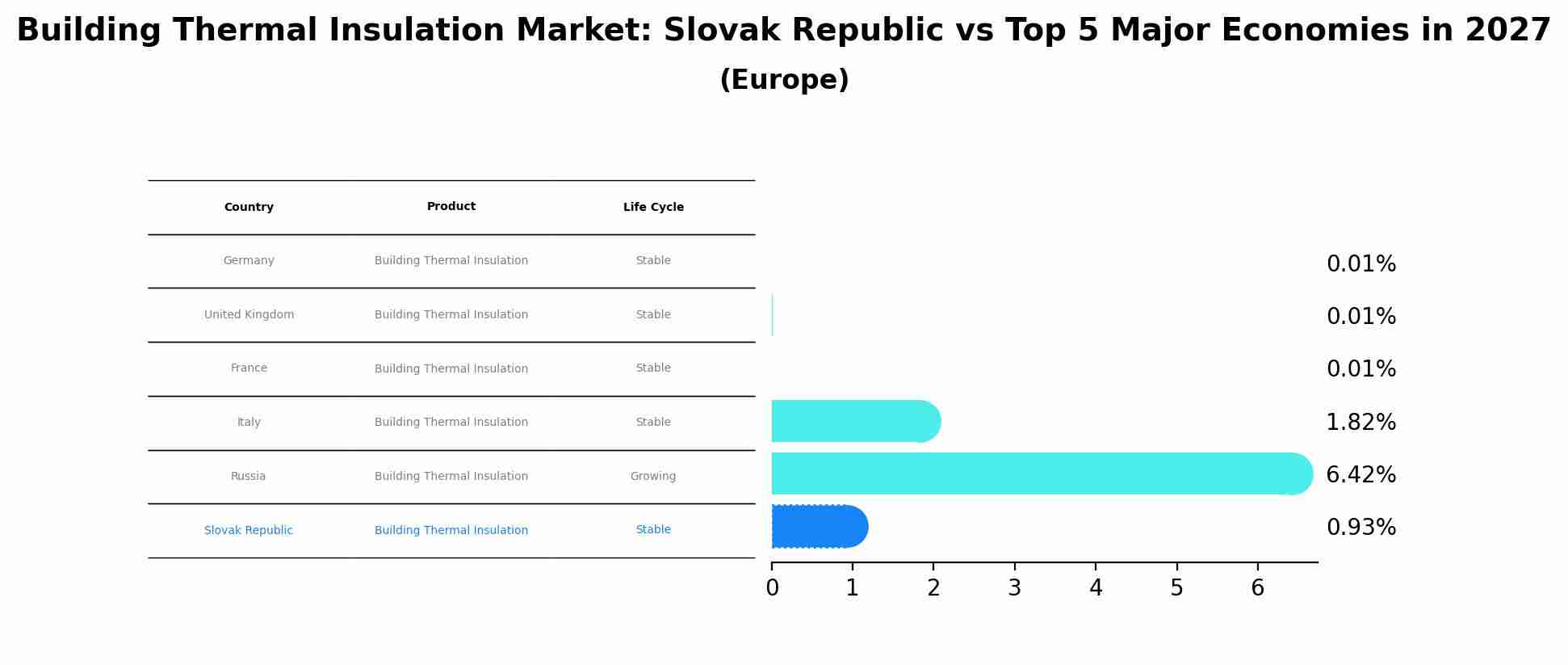 Building Thermal Insulation Market: Slovak Republic vs Top 5 Major Economies in 2027 (Europe)