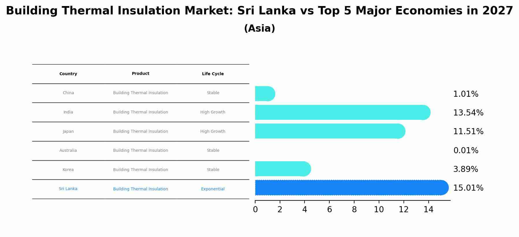 Building Thermal Insulation Market: Sri Lanka vs Top 5 Major Economies in 2027 (Asia)