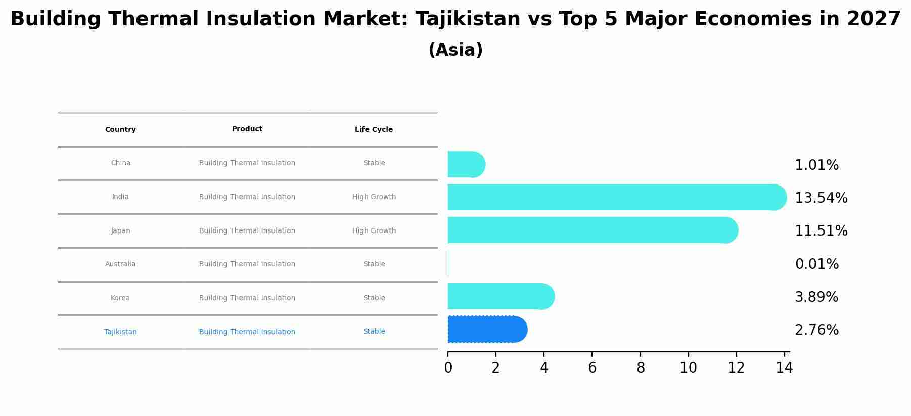 Building Thermal Insulation Market: Tajikistan vs Top 5 Major Economies in 2027 (Asia)
