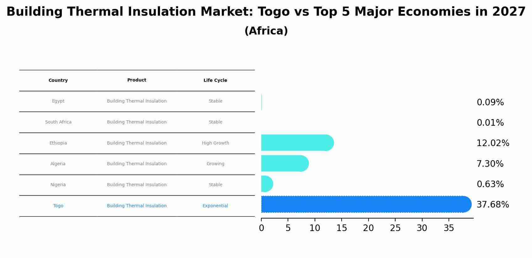 Building Thermal Insulation Market: Togo vs Top 5 Major Economies in 2027 (Africa)