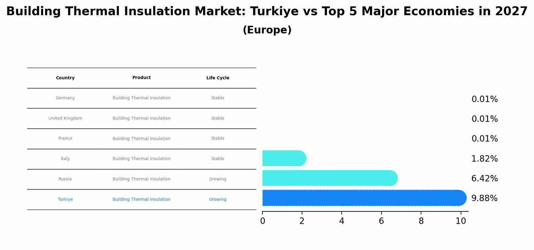 Building Thermal Insulation Market: Turkiye vs Top 5 Major Economies in 2027 (Europe)