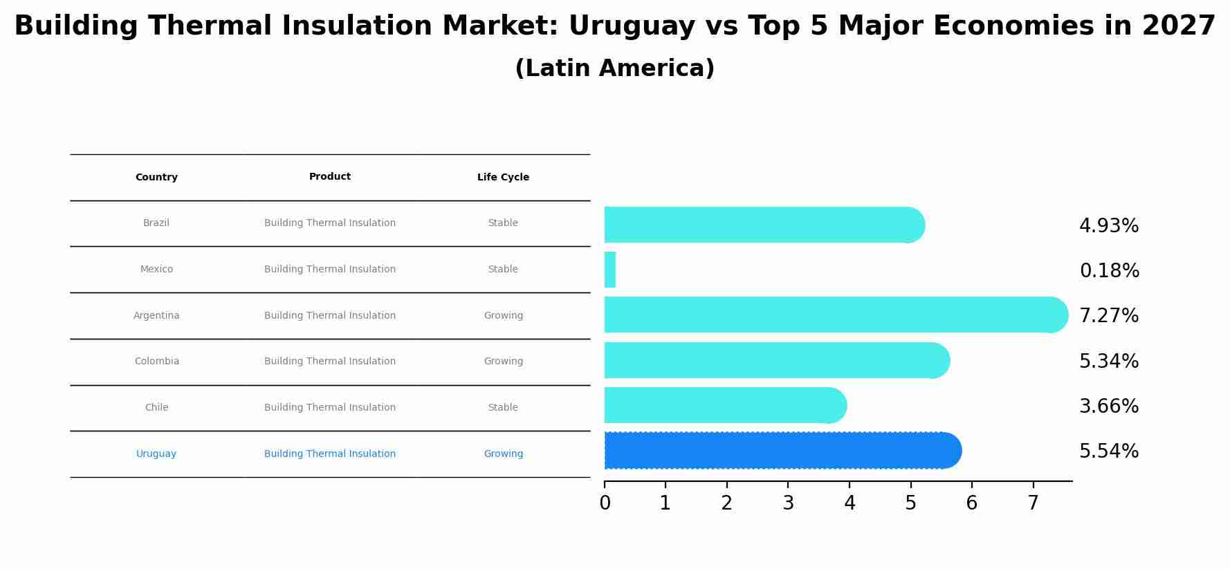 Building Thermal Insulation Market: Uruguay vs Top 5 Major Economies in 2027 (Latin America)