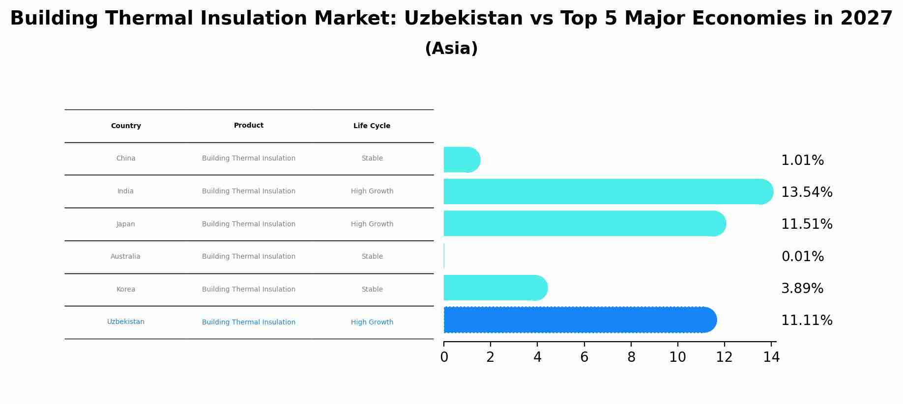 Building Thermal Insulation Market: Uzbekistan vs Top 5 Major Economies in 2027 (Asia)