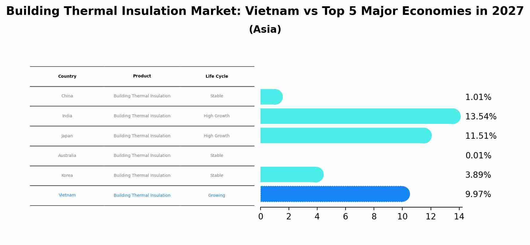 Building Thermal Insulation Market: Vietnam vs Top 5 Major Economies in 2027 (Asia)