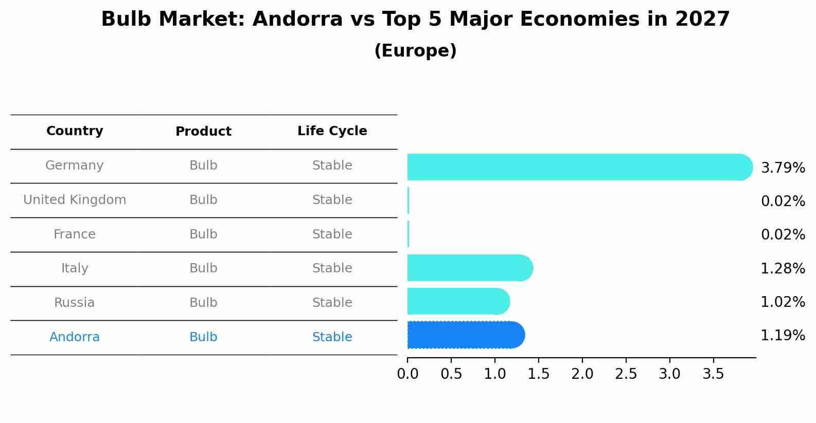 Bulb Market: Andorra vs Top 5 Major Economies in 2027 (Europe)