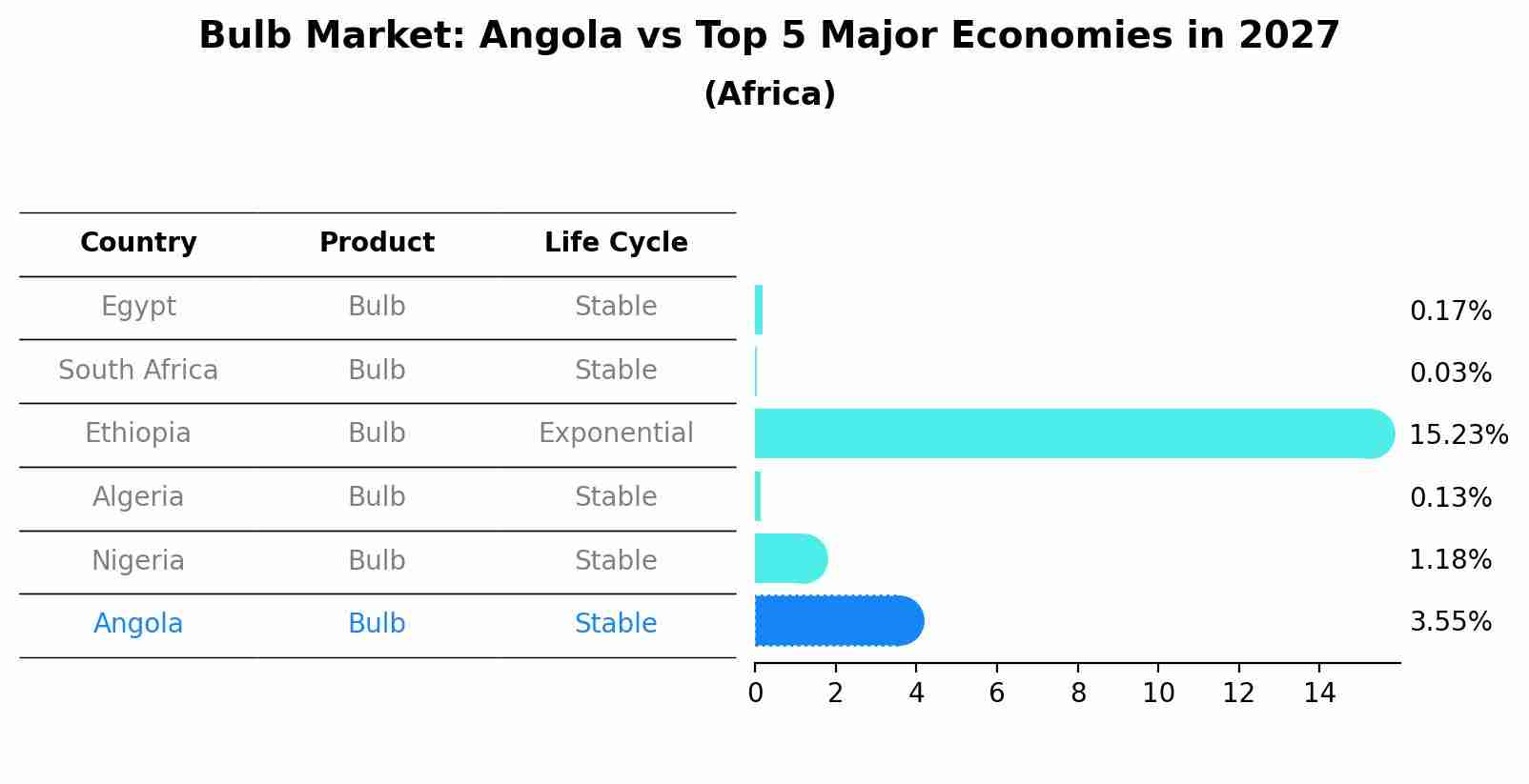 Bulb Market: Angola vs Top 5 Major Economies in 2027 (Africa)