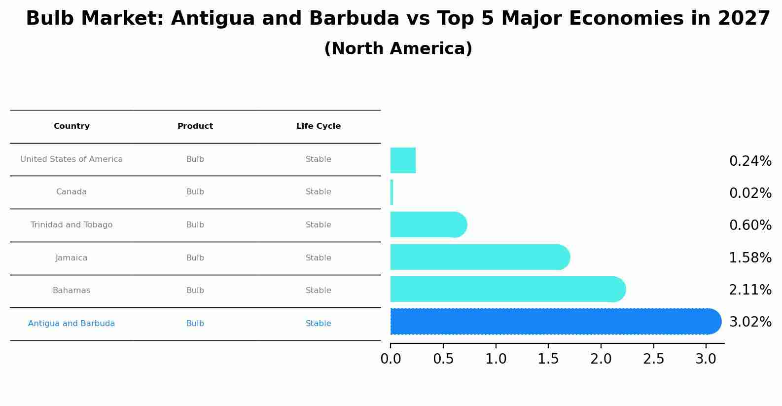 Bulb Market: Antigua and Barbuda vs Top 5 Major Economies in 2027 (North America)