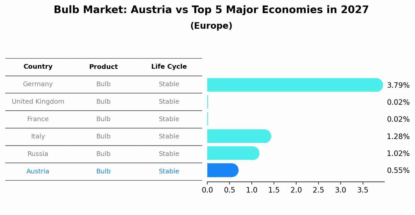 Bulb Market: Austria vs Top 5 Major Economies in 2027 (Europe)