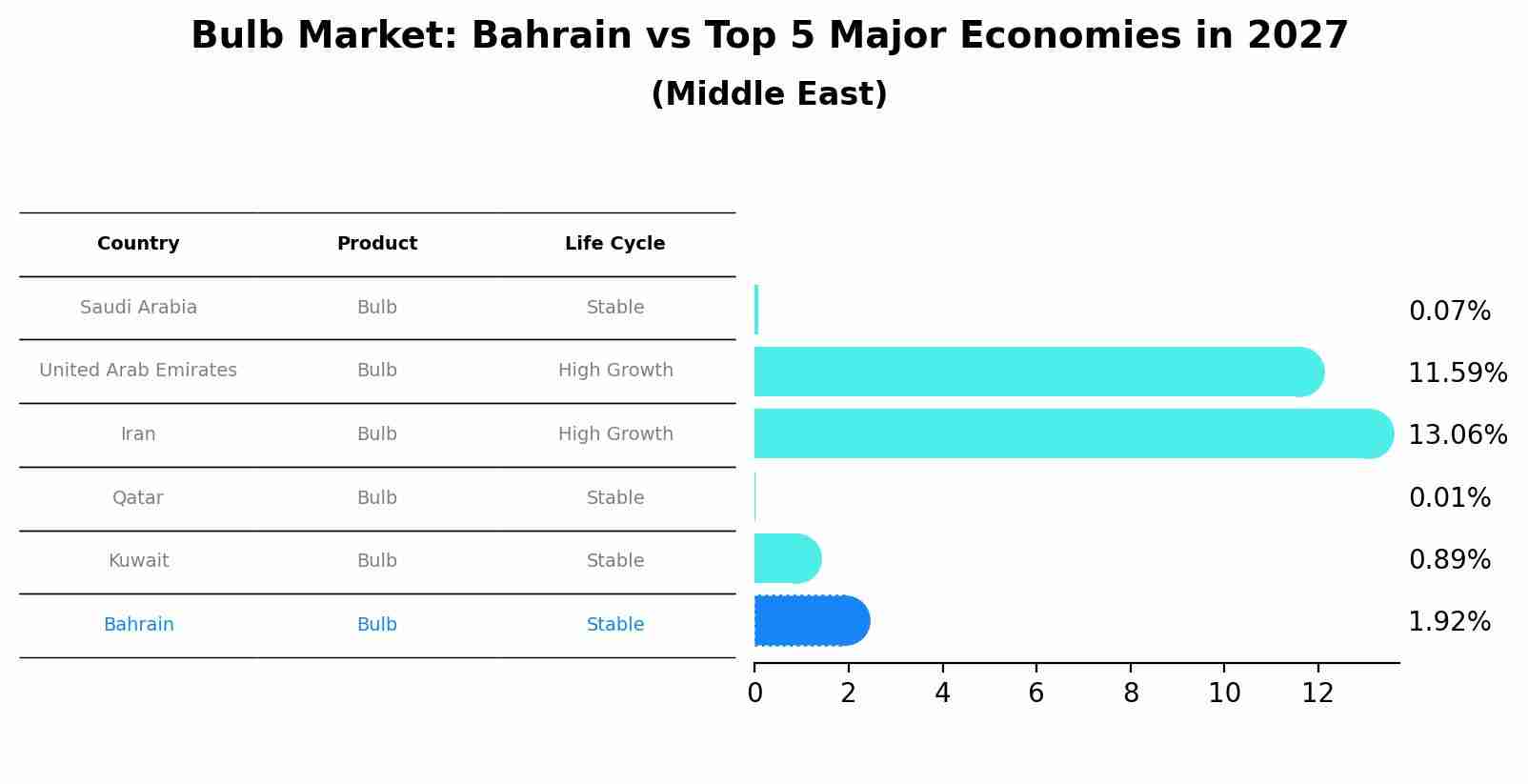 Bulb Market: Bahrain vs Top 5 Major Economies in 2027 (Middle East)