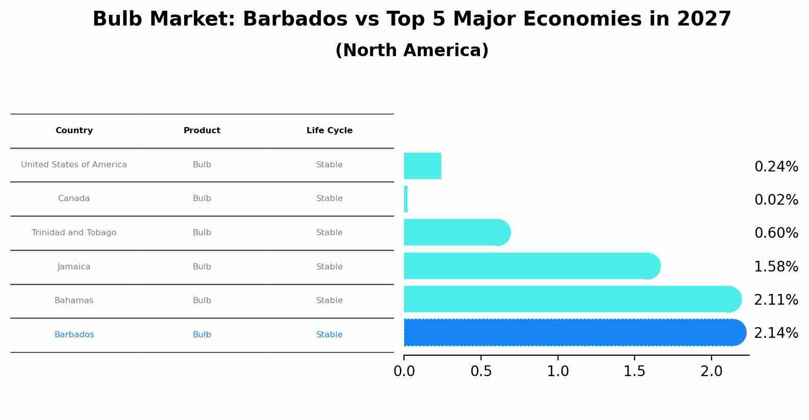 Bulb Market: Barbados vs Top 5 Major Economies in 2027 (North America)