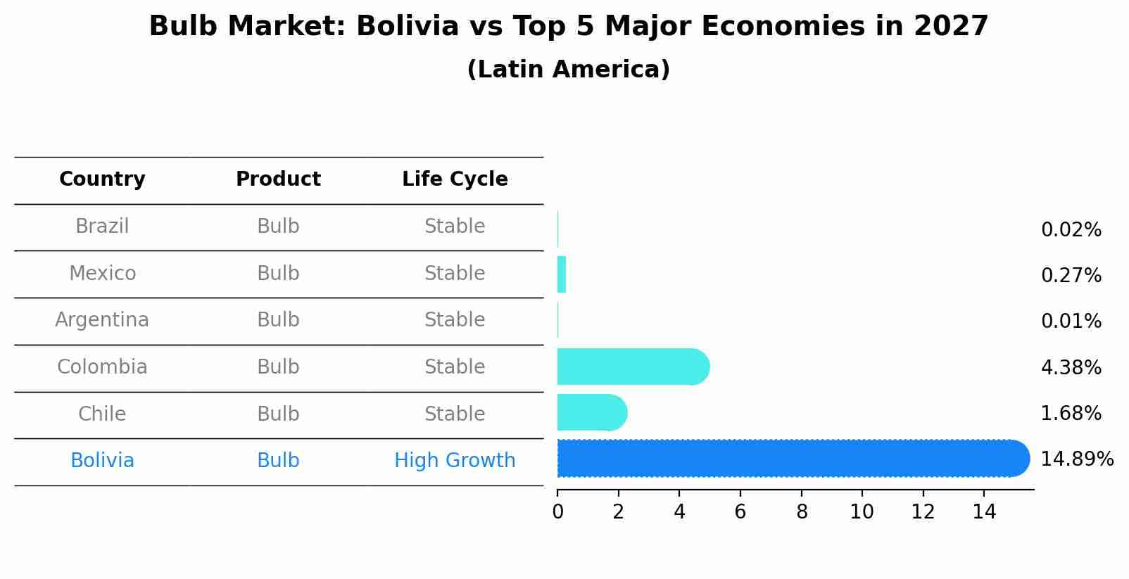 Bulb Market: Bolivia vs Top 5 Major Economies in 2027 (Latin America)