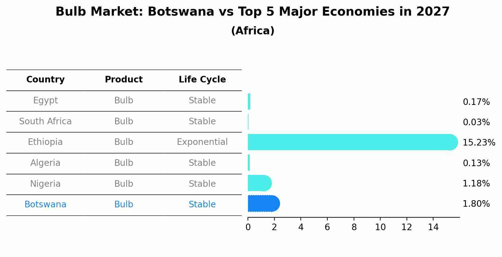 Bulb Market: Botswana vs Top 5 Major Economies in 2027 (Africa)
