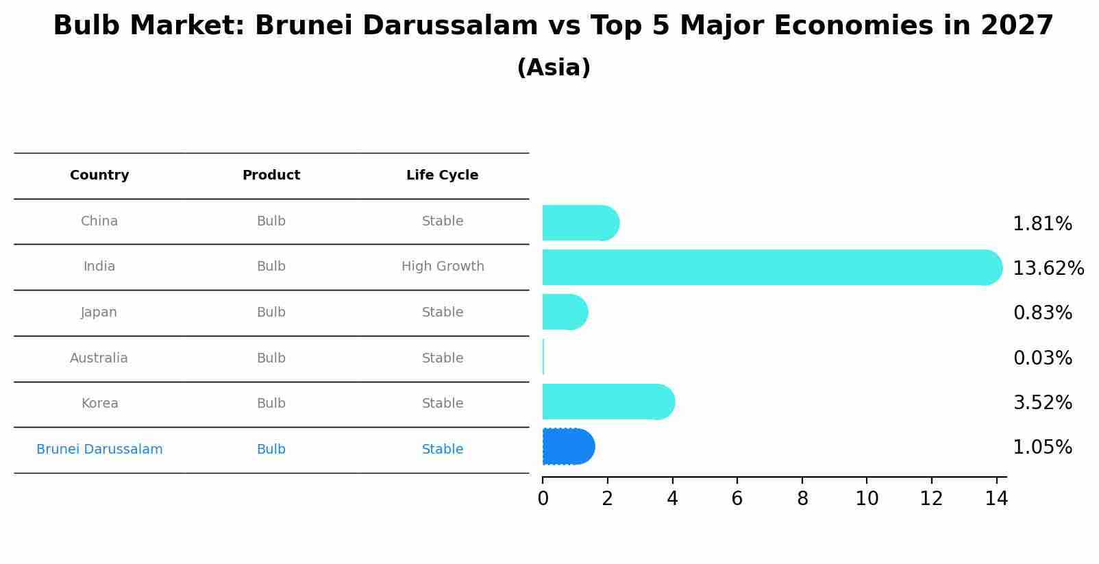 Bulb Market: Brunei Darussalam vs Top 5 Major Economies in 2027 (Asia)