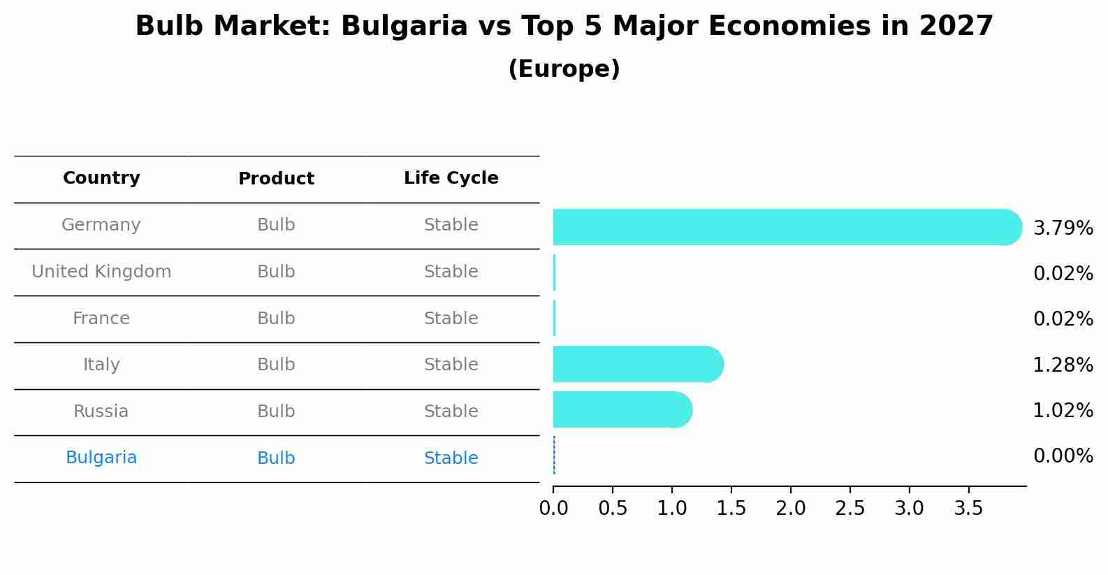 Bulb Market: Bulgaria vs Top 5 Major Economies in 2027 (Europe)