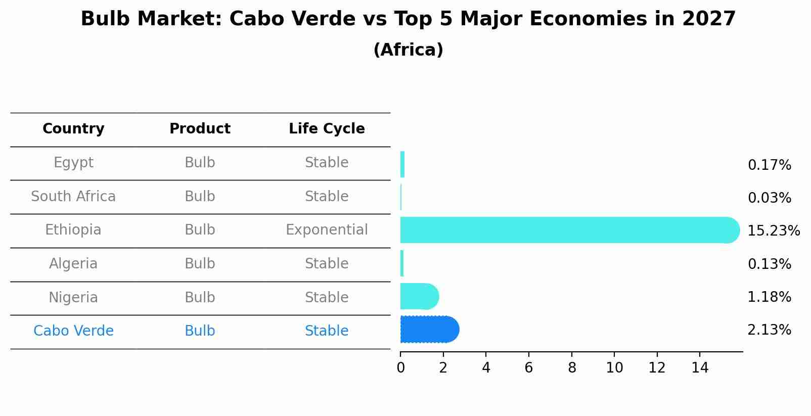 Bulb Market: Cabo Verde vs Top 5 Major Economies in 2027 (Africa)