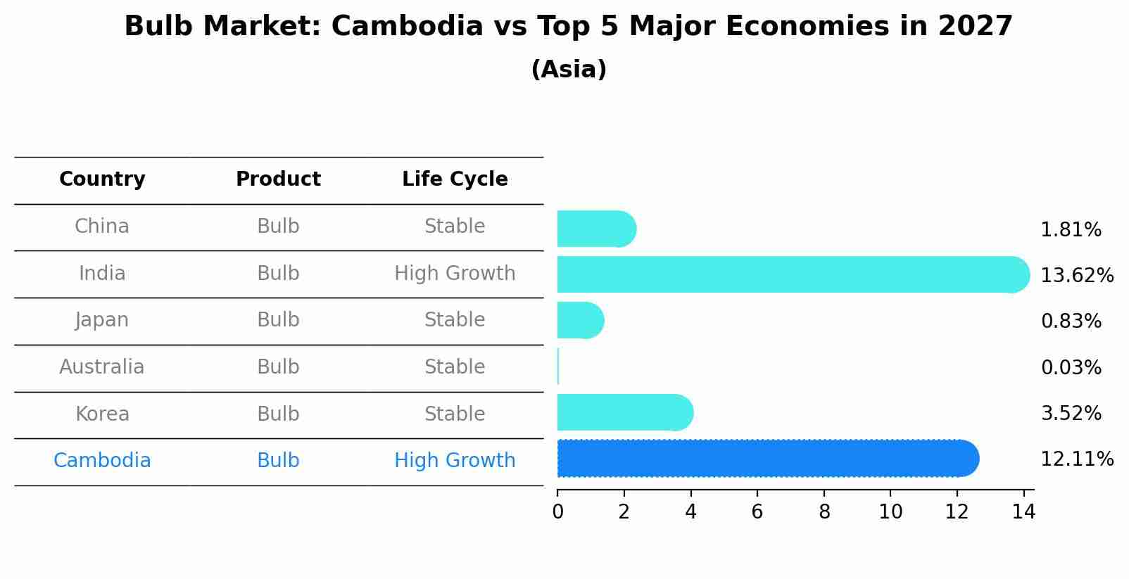 Bulb Market: Cambodia vs Top 5 Major Economies in 2027 (Asia)