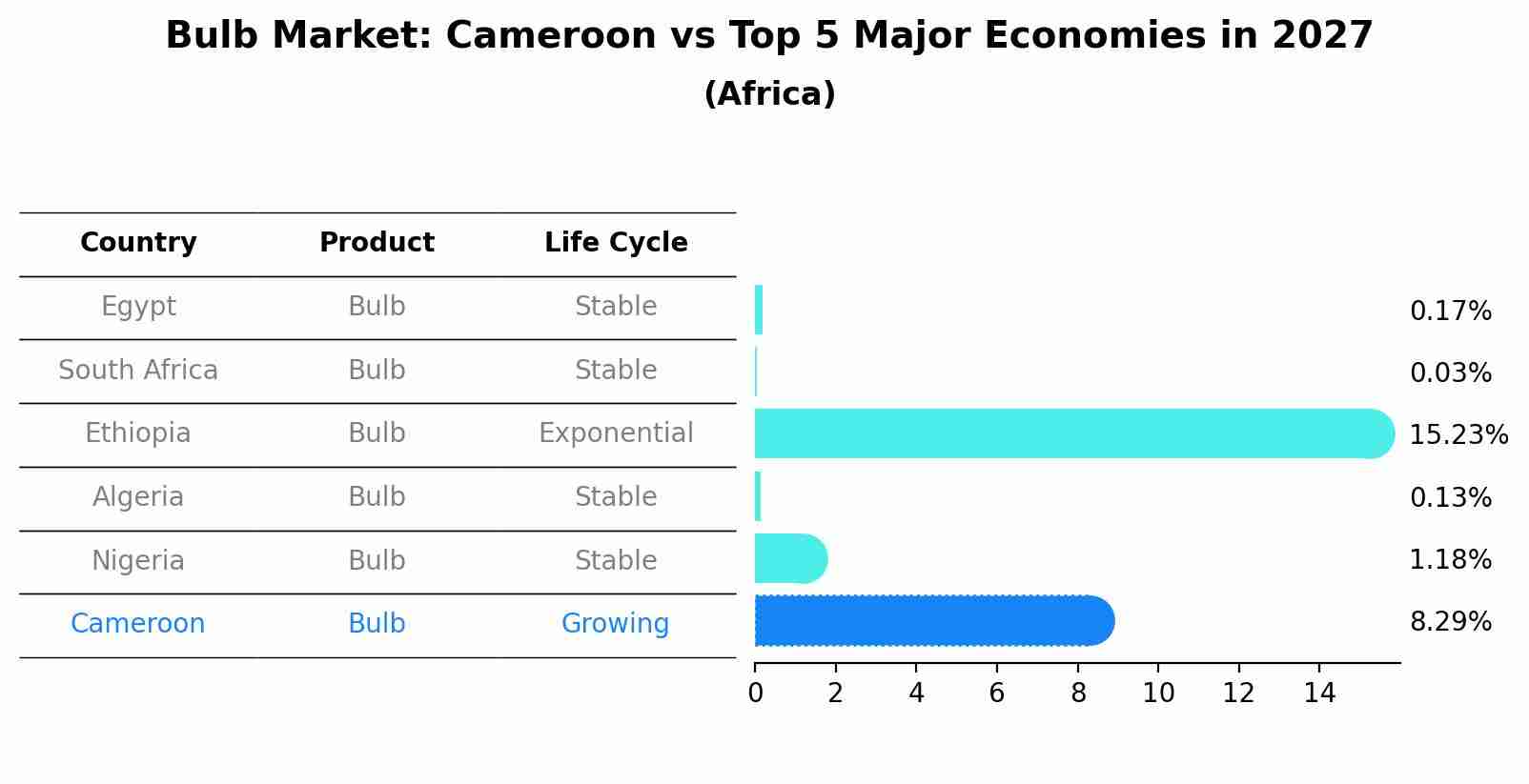 Bulb Market: Cameroon vs Top 5 Major Economies in 2027 (Africa)