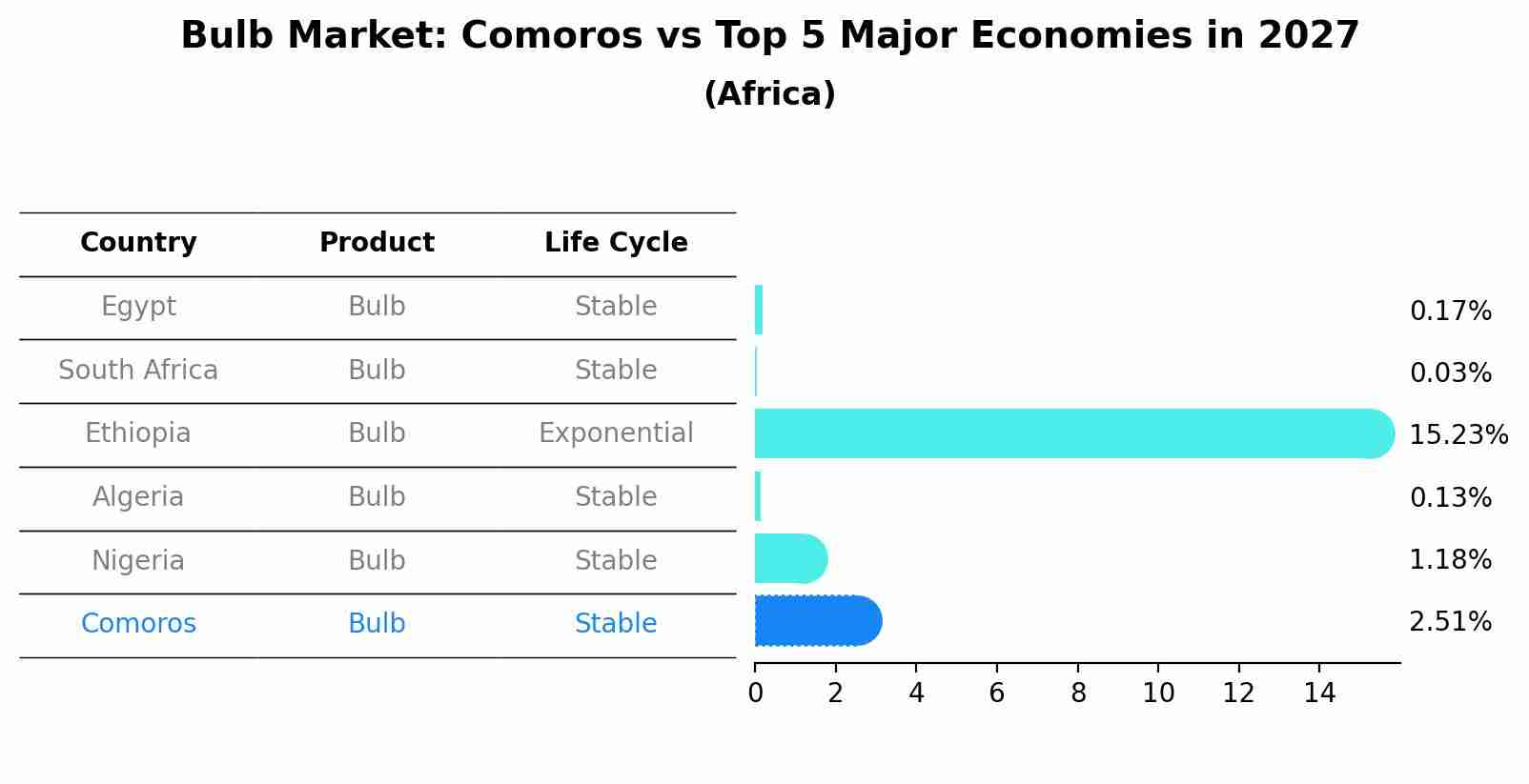 Bulb Market: Comoros vs Top 5 Major Economies in 2027 (Africa)