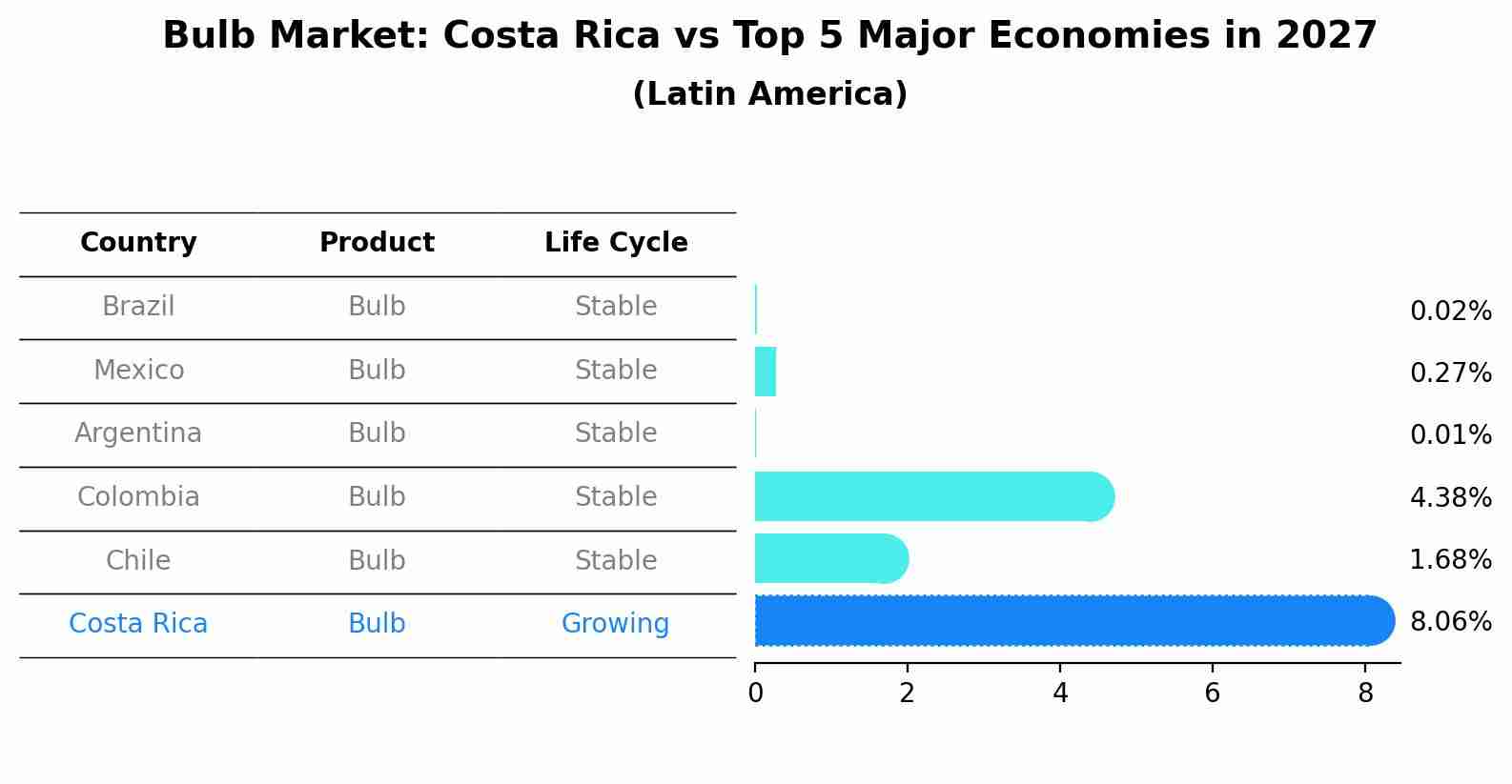 Bulb Market: Costa Rica vs Top 5 Major Economies in 2027 (Latin America)