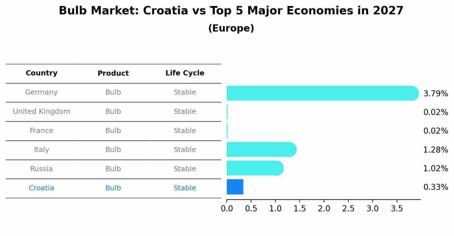 Bulb Market: Croatia vs Top 5 Major Economies in 2027 (Europe)