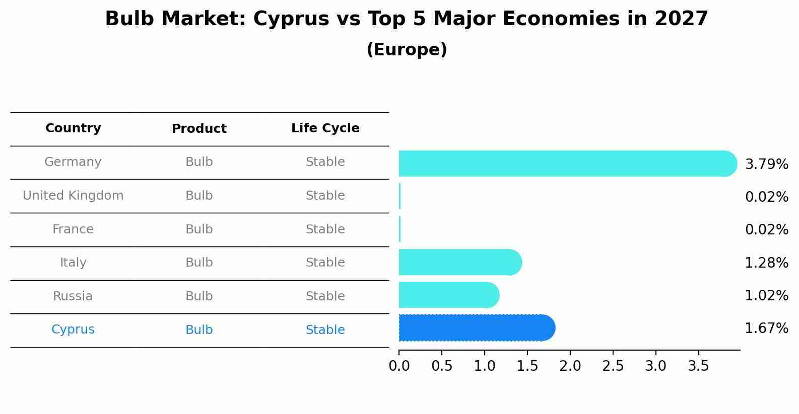 Bulb Market: Cyprus vs Top 5 Major Economies in 2027 (Europe)