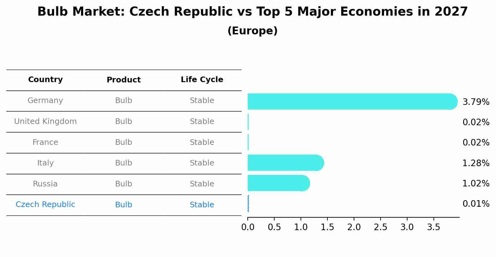 Bulb Market: Czech Republic vs Top 5 Major Economies in 2027 (Europe)