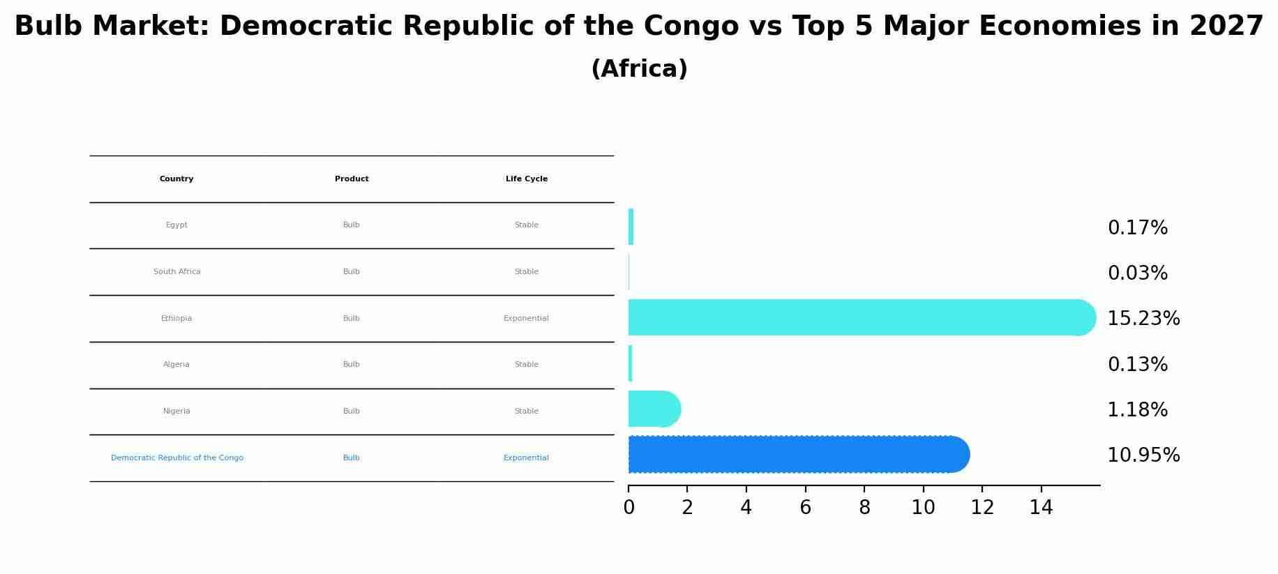 Bulb Market: Democratic Republic of the Congo vs Top 5 Major Economies in 2027 (Africa)