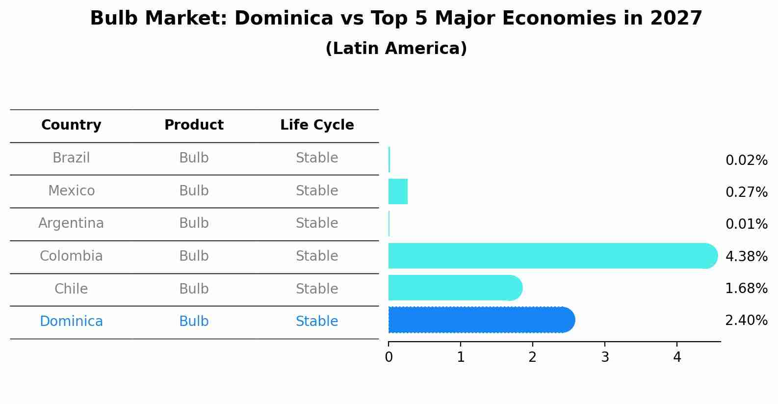 Bulb Market: Dominica vs Top 5 Major Economies in 2027 (Latin America)