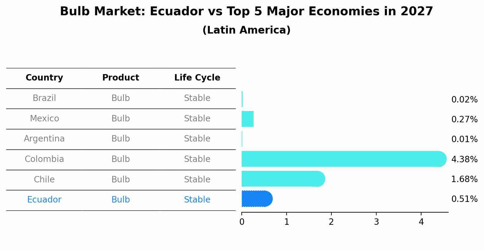 Bulb Market: Ecuador vs Top 5 Major Economies in 2027 (Latin America)