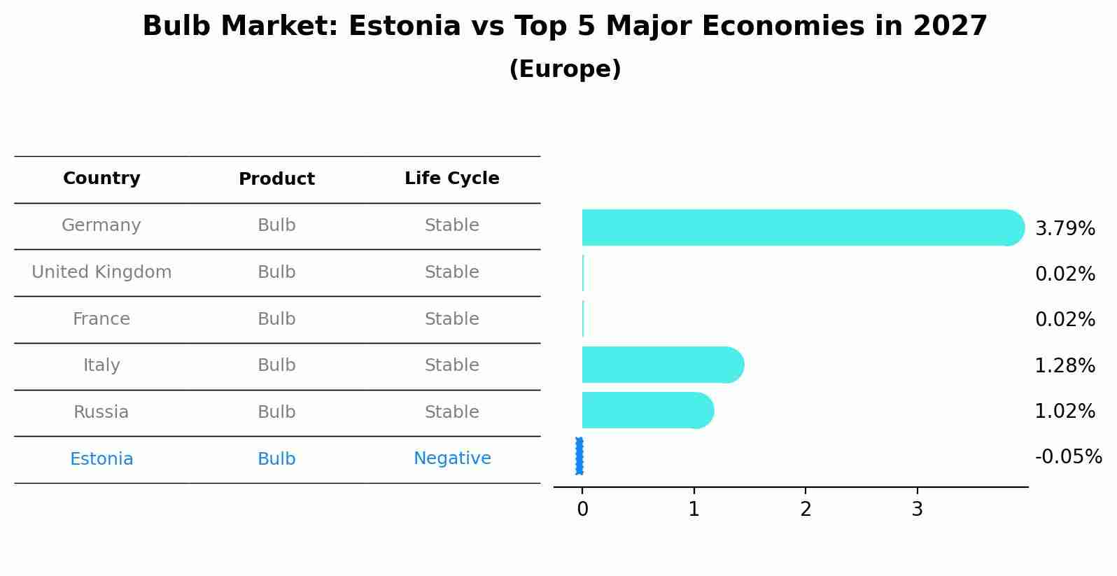 Bulb Market: Estonia vs Top 5 Major Economies in 2027 (Europe)