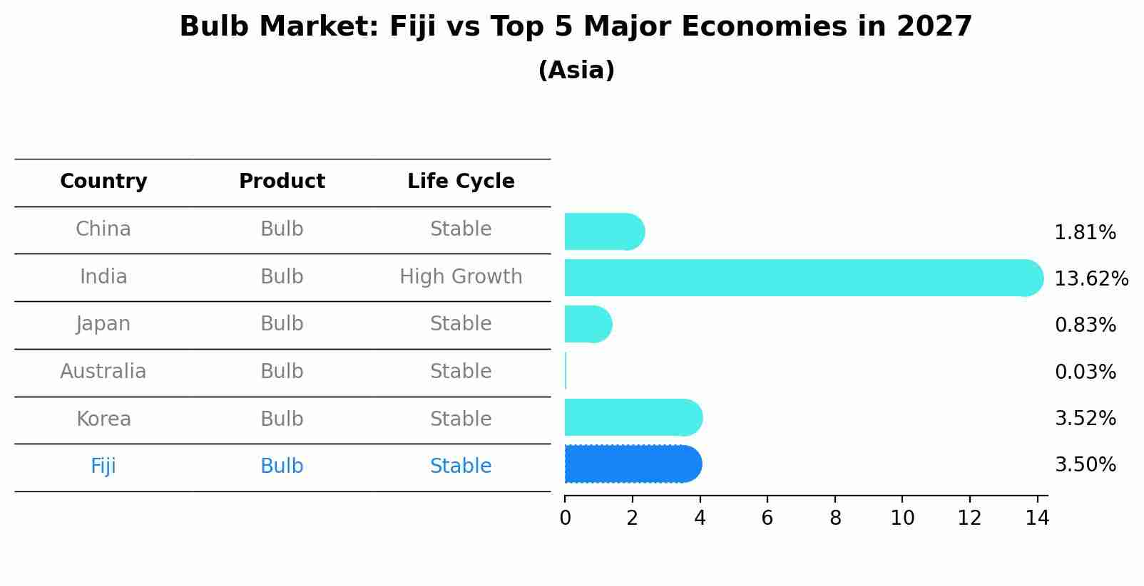 Bulb Market: Fiji vs Top 5 Major Economies in 2027 (Asia)