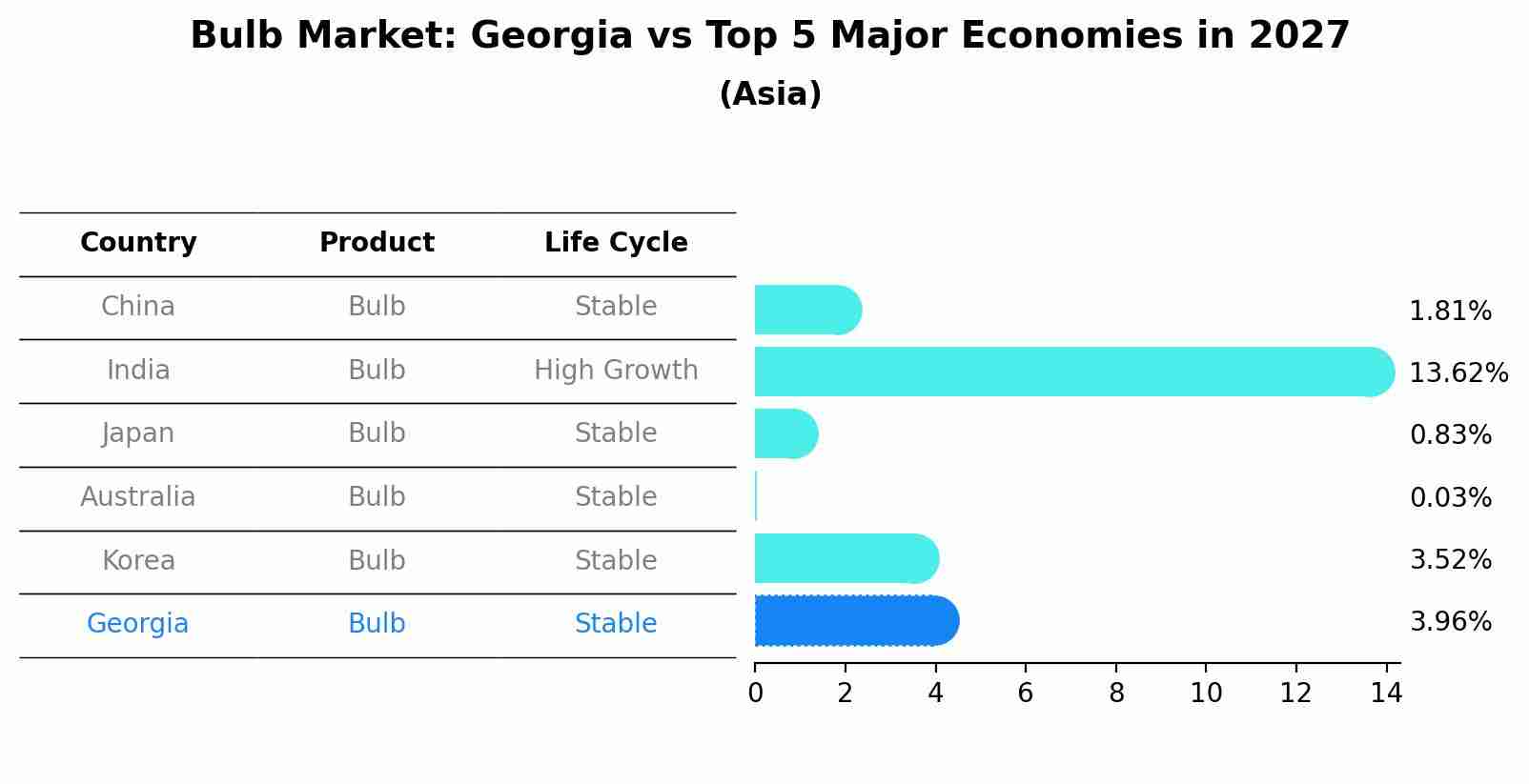Bulb Market: Georgia vs Top 5 Major Economies in 2027 (Asia)