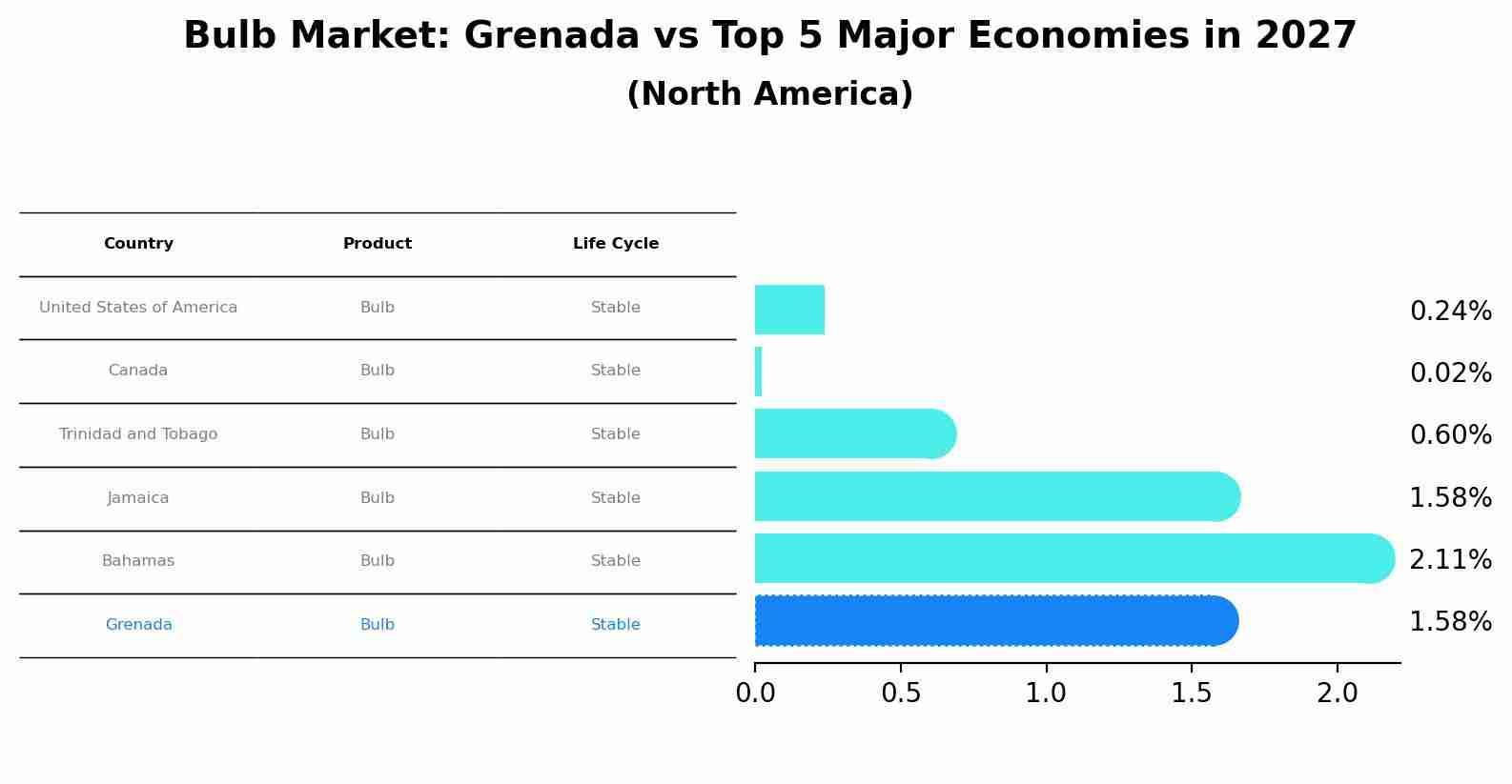 Bulb Market: Grenada vs Top 5 Major Economies in 2027 (North America)