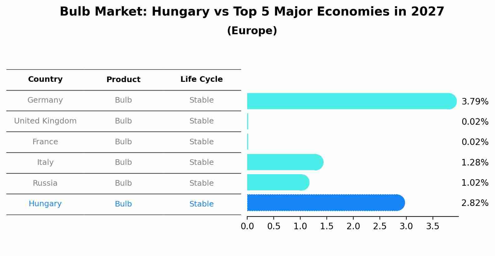 Bulb Market: Hungary vs Top 5 Major Economies in 2027 (Europe)