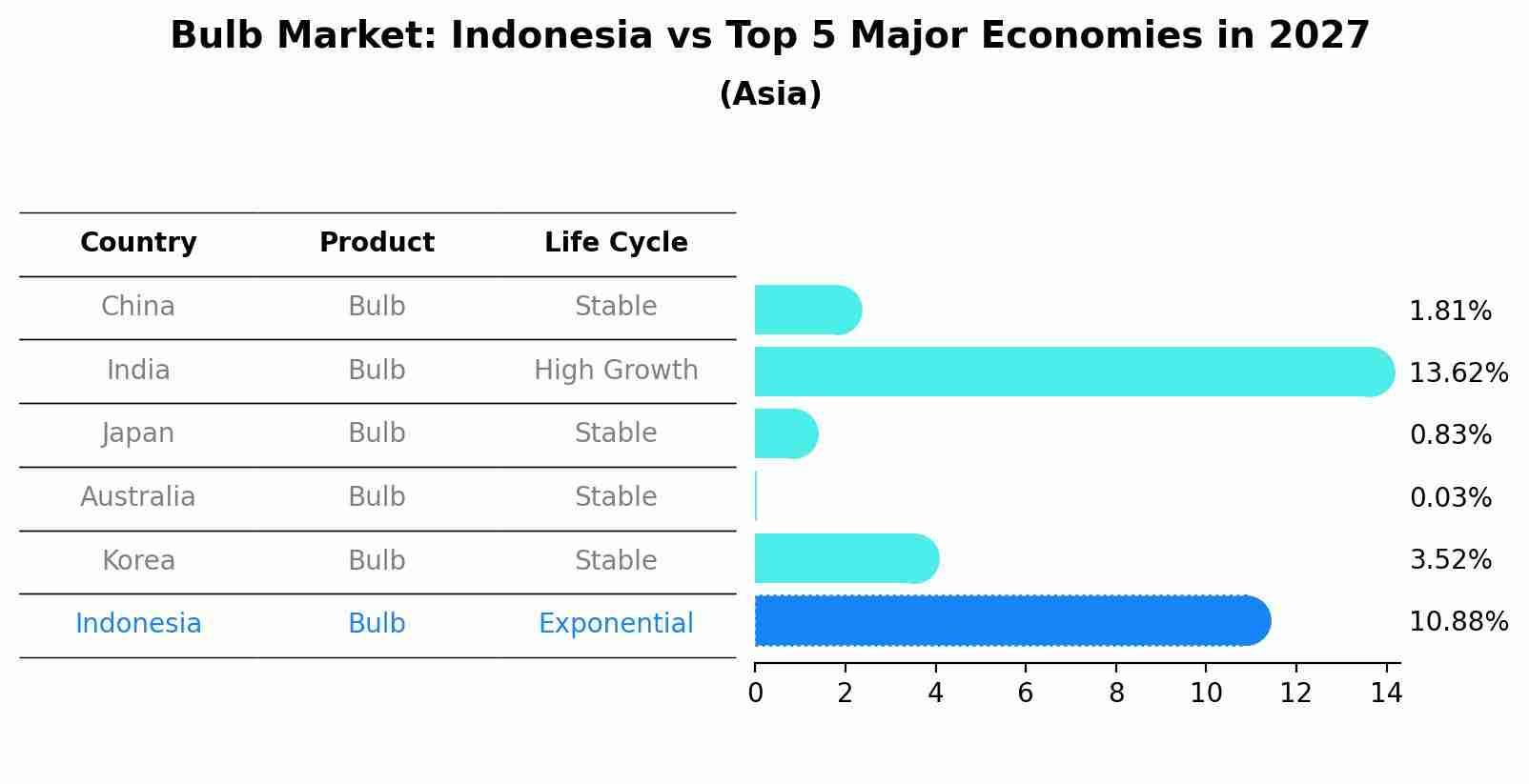 Bulb Market: Indonesia vs Top 5 Major Economies in 2027 (Asia)
