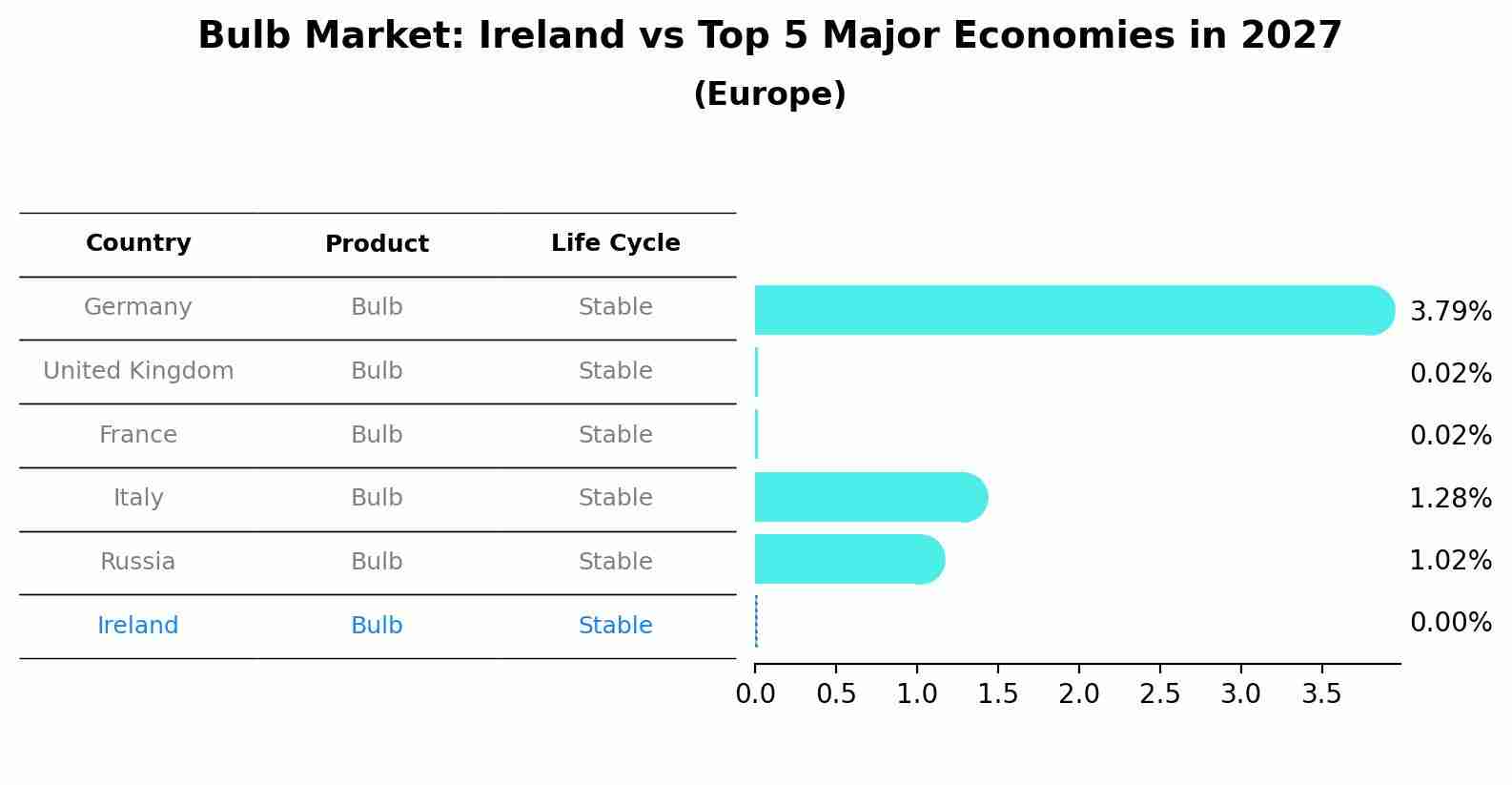 Bulb Market: Ireland vs Top 5 Major Economies in 2027 (Europe)