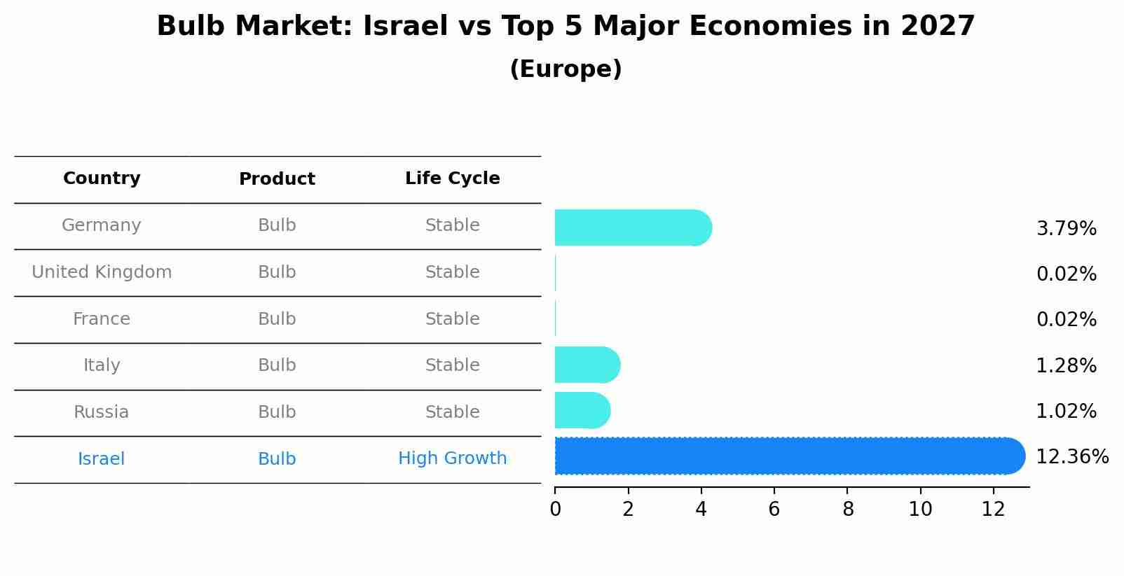 Bulb Market: Israel vs Top 5 Major Economies in 2027 (Europe)